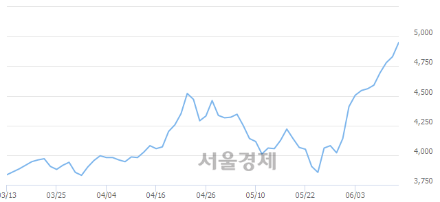 <코>동우팜투테이블, 장중 신고가 돌파.. 4,985→4,990(▲5)