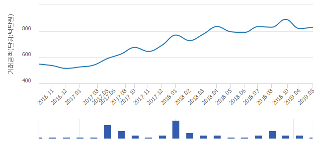 '래미안 영등포 프레비뉴'(서울특별시 영등포구) 전용 59.99㎡ 실거래가 8억3,000만원으로 4.4% 올라