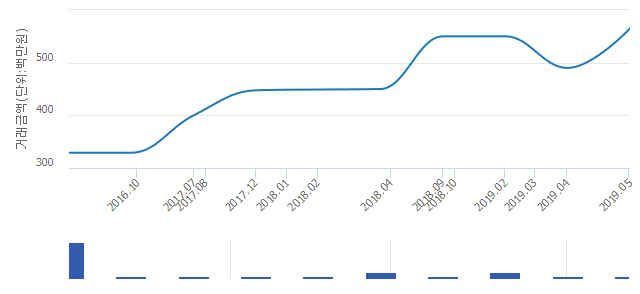 '중계센트럴파크'(서울특별시 노원구) 전용 59.75㎡ 실거래가 5억6,500만원으로 15.31% 올라