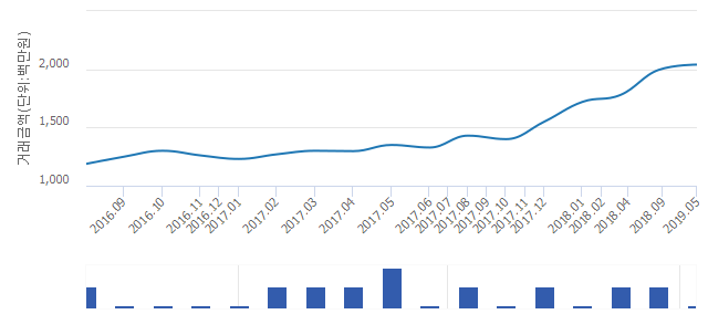 '개포주공 1단지'(서울특별시 강남구) 전용 49.56㎡ 실거래가 20억4,000만원으로 8.51% 올라