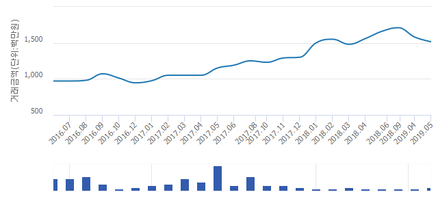 '개포주공 1단지'(서울특별시 강남구) 전용 41.98㎡ 실거래가 평균 15억1,250만원으로 4.11% 내려