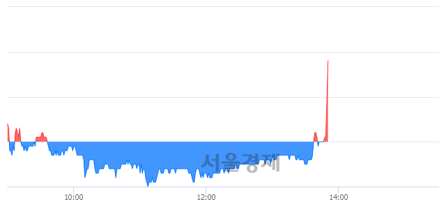 <유>형지엘리트, 4.38% 오르며 체결강도 강세로 반전(173%)