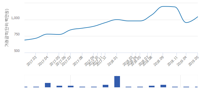 '고덕래미안 힐스테이트아파트'(서울특별시 강동구) 전용 84.88㎡ 실거래가 10억4,500만원으로 9.42% 올라