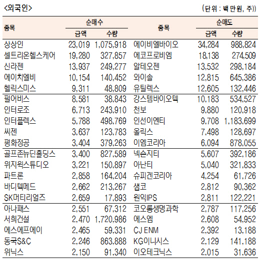 [표]코스닥 기관·외국인·개인 순매수·도 상위종목(6월 13일)