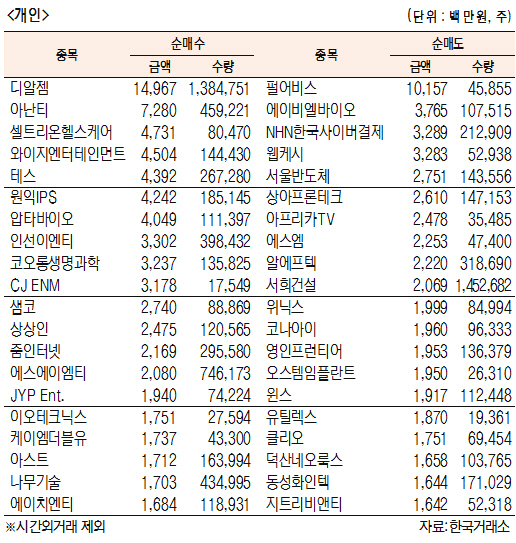 [표]코스닥 기관·외국인·개인 순매수·도 상위종목(6월 13일)