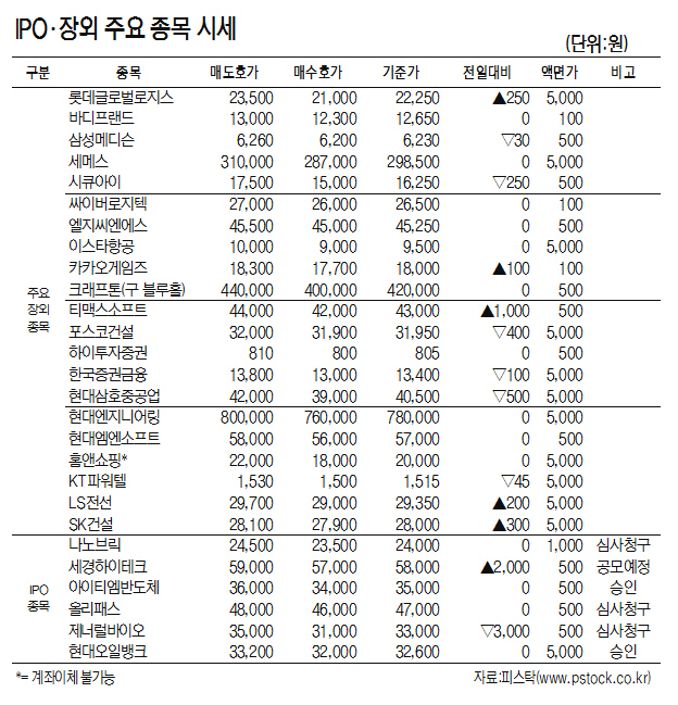 [표]IPO·장외 주요 종목 시세(6월 13일)