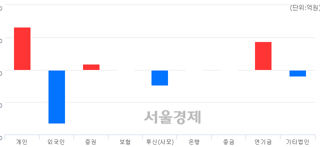 [마감 시황]  외국인의 '팔자' 기조.. 코스피 2103.15(▼5.60, -0.27%) 하락 마감