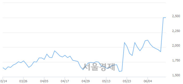 <코>디알텍, 장중 신고가 돌파.. 2,590→2,630(▲40)