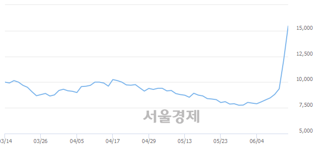 <코>휴네시온, 매도잔량 430% 급증