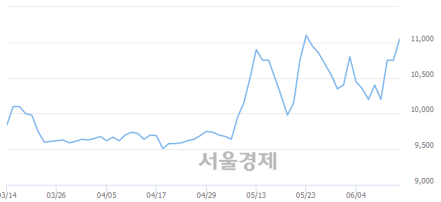 <유>아이마켓코리아, 장중 신고가 돌파.. 11,250→11,550(▲300)