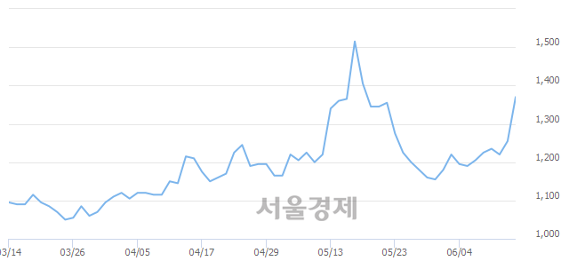 <유>SH에너지화학, 전일 대비 8.76% 상승.. 일일회전율은 14.16% 기록