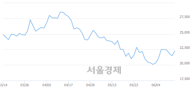 <유>SBS, 전일 대비 7.21% 상승.. 일일회전율은 0.80% 기록