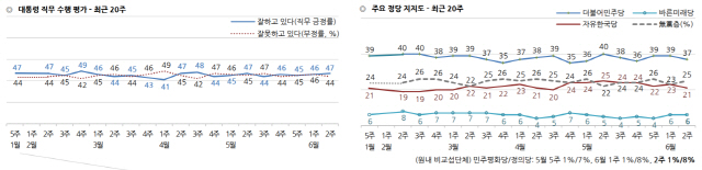 [갤럽]文대통령 긍정평가 47% vs 부정 44%...민주 37%·한국 21%, 나란히 2%P↓