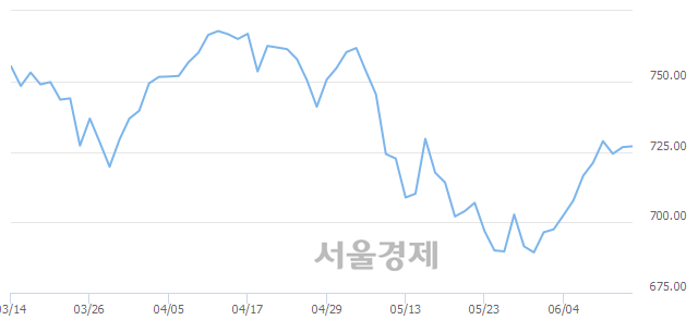 오전 11:00 현재 코스닥은 45:55으로 매수우위, 매도강세 업종은 인터넷업(0.66%↓)