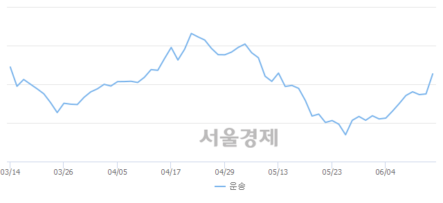 오전 11:00 현재 코스닥은 45:55으로 매수우위, 매도강세 업종은 인터넷업(0.66%↓)