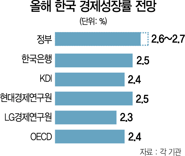 1515A12 올해 한국 경제성장률 전망