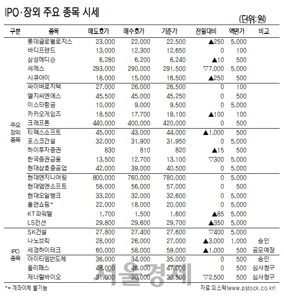 [표]IPO·장외 주요 종목 시세(6월 14일)