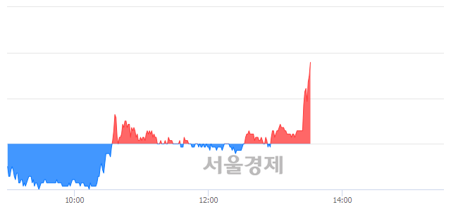 <코>퓨쳐스트림네트웍스, 전일 대비 7.27% 상승.. 일일회전율은 14.95% 기록