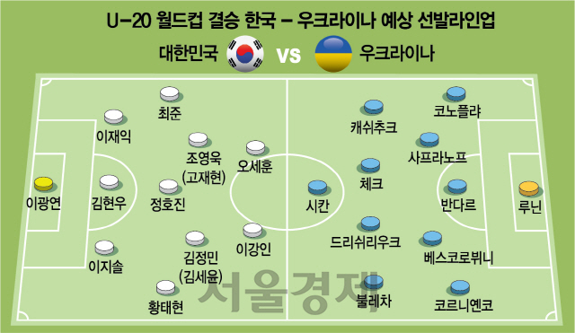 1515A25 U-20 월드컵 결승 한국 - 우크라이나 예상 선발라인업