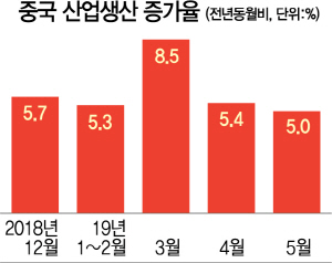 [中산업생산지수 17년래 최악]'6% 성장 사수'…中, 지준율 인하 나설 듯