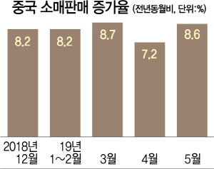 [中산업생산지수 17년래 최악]'6% 성장 사수'…中, 지준율 인하 나설 듯