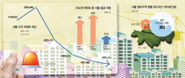 [S머니]재개발·재건축 규제에...서울 '새 아파트' 17만가구 줄어