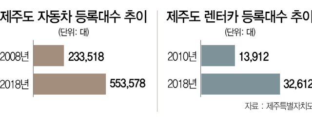 [토요워치]  '인구당 車 등록수 1위' 꽉 막힌 제주 도로…꽉 막힌 해법