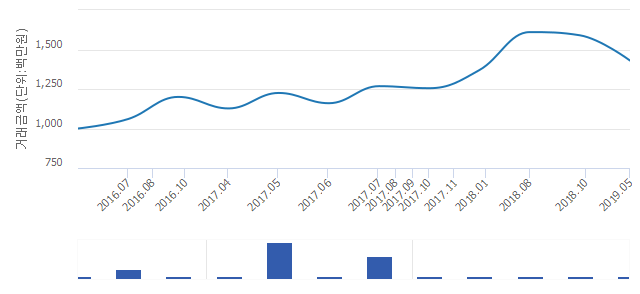 '상록수'(서울특별시 강남구) 전용 84.95㎡ 실거래가 14억3,000만원으로 10.06% 내려