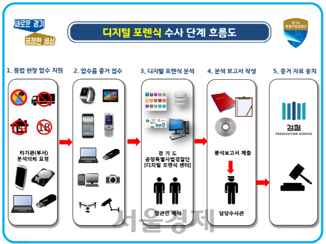 디지털 포렌식 수사단계 흐름도