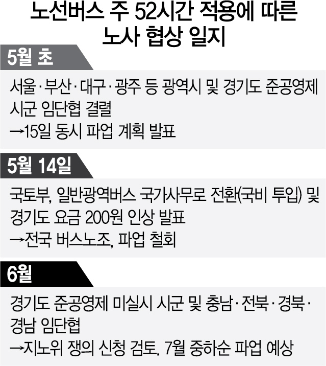 버스·방송 등 특례제외業 '주52시간' 계도기간 검토