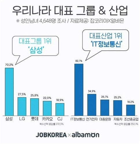 '대한민국 대표그룹은 삼성' 대답 1년전보다 줄었다