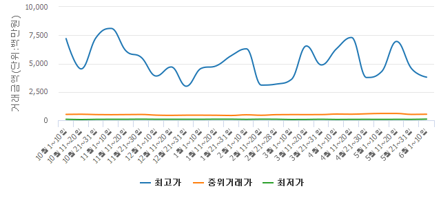 [실거래旬間]6월 초순 서울 아파트 계약 165건.. 전기 대비 60.43% 하락