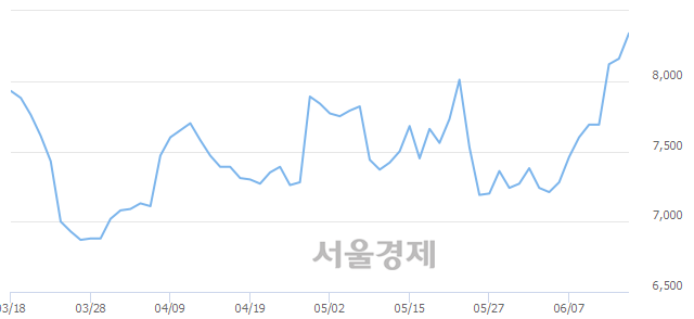 <코>메디아나, 3.06% 오르며 체결강도 강세 지속(103%)