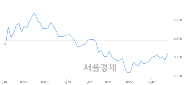 <유>대우부품, 매도잔량 586% 급증