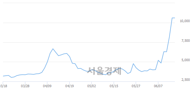 <코>줌인터넷, 장중 신고가 돌파.. 10,600→11,100(▲500)