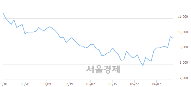 <코>루트로닉, 매도잔량 323% 급증