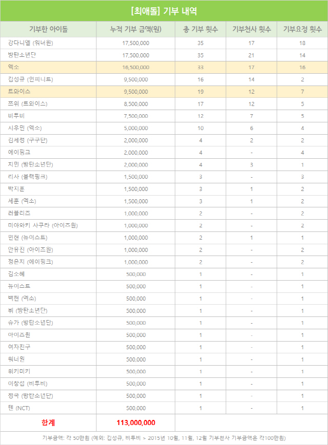 트와이스, '최애돌' 명예 전당 누적순위 1위..남자그룹은 엑소