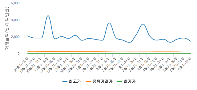 [실거래旬間]6월 초순 전국 아파트 계약 2,287건.. 전기 대비 51.20% 하락