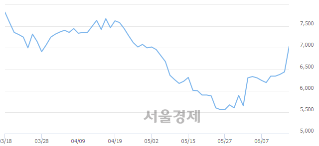 <코>쿠첸, 전일 대비 18.01% 상승.. 일일회전율은 10.85% 기록