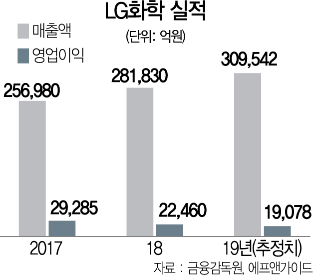 1715A25 LG화학 실적 수정1