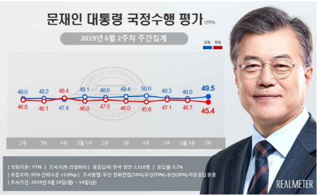 文대통령 지지율 50% 육박...민주 41%·한국 31%