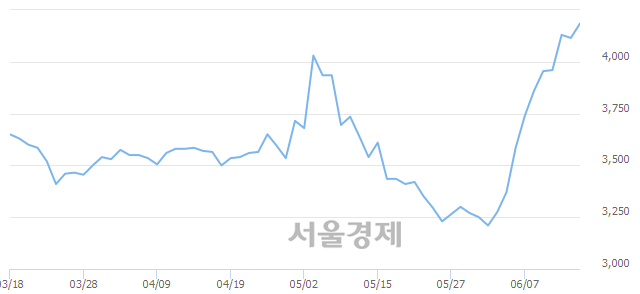 <코>골프존뉴딘홀딩스, 매수잔량 699% 급증