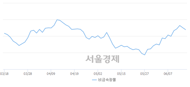 오전 9:30 현재 코스피는 47:53으로 매수우위, 매수강세 업종은 섬유의복업(0.02%↑)