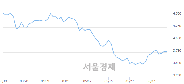 <코>블루콤, 매도잔량 543% 급증