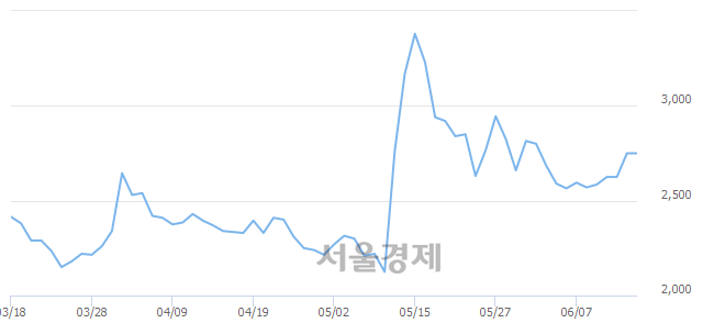 <코>SCI평가정보, 7.82% 오르며 체결강도 강세로 반전(113%)