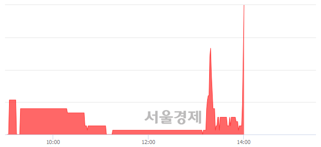 <코>IBKS제10호스팩, 6.74% 오르며 체결강도 강세 지속(284%)