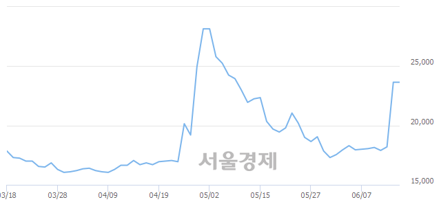 <유>동성제약, 매도잔량 389% 급증