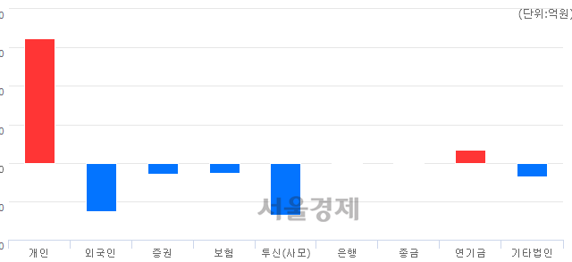 [마감 시황]  외국인과 기관의 동반 매도세.. 코스닥 719.13(▼3.12, -0.43%) 하락 마감