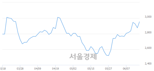 <코>삼기오토모티브, 매수잔량 2340% 급증