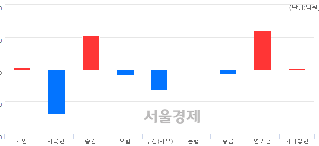 [마감 시황]  외국인의 '팔자' 기조.. 코스피 2090.73(▼4.68, -0.22%) 하락 마감